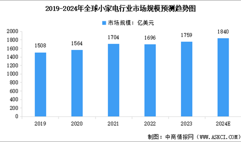 2024年全球小家电行业市场规模及行业发展的驱动因素预测分析（图）