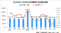 2024年8月全國(guó)鋼材產(chǎn)量數(shù)據(jù)統(tǒng)計(jì)分析