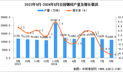 2024年8月全国钢材产量数据统计分析