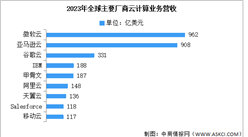 2024年全球云计算市场规模及主要厂商营收预测分析（图）