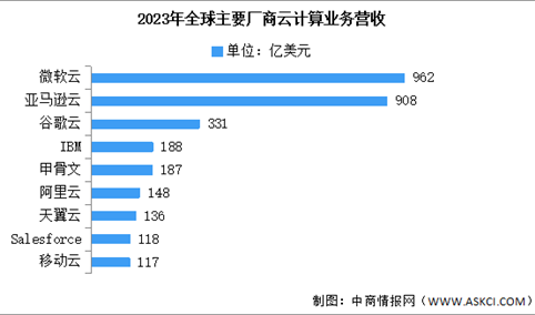 2024年全球云计算市场规模及主要厂商营收预测分析（图）