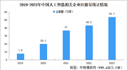 2024年中國人工智能企業(yè)大數(shù)據(jù)分析：北京企業(yè)最多（圖）