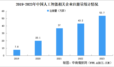 2024年中国人工智能企业大数据分析：北京企业最多（图）