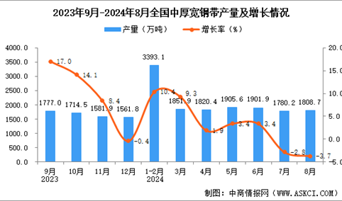 2024年8月全国中厚宽钢带产量数据统计分析