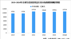 2024年全球生活家居用品行業(yè)市場規(guī)模預測及市場結構分析（圖）