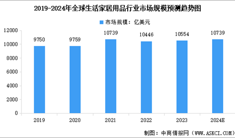 2024年全球生活家居用品行业市场规模预测及市场结构分析（图）