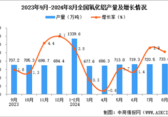 2024年8月全国氧化铝产量数据统计分析