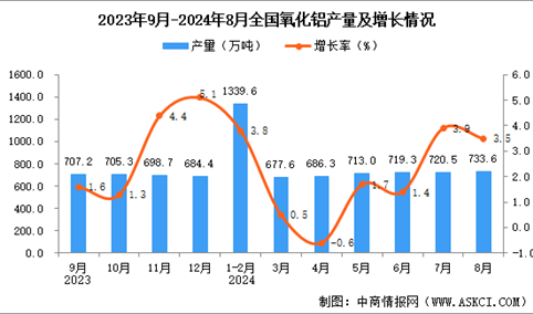 2024年8月全国氧化铝产量数据统计分析