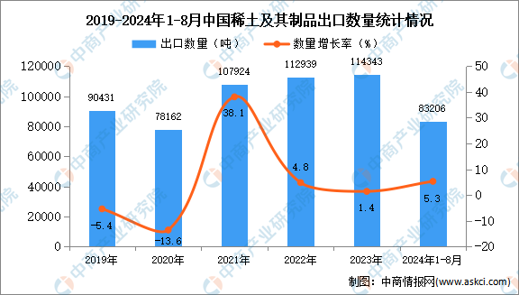 2024年1-8月中国稀土及其制品出口数据统计分析：出口量同比增长5.3%