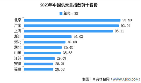 2024年中国云计算市场规模及区域分布情况预测分析（图）