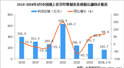 2024年1-8月中國化學纖維制造業(yè)經(jīng)營情況：利潤同比增長68.4%