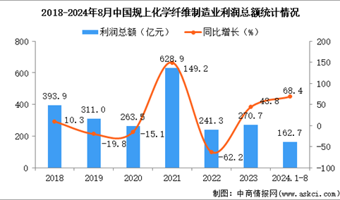 2024年1-8月中国化学纤维制造业经营情况：利润同比增长68.4%