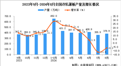 2024年8月全國冷軋薄板產(chǎn)量數(shù)據(jù)統(tǒng)計分析