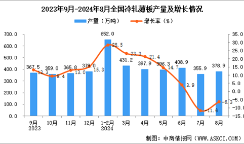 2024年8月全国冷轧薄板产量数据统计分析