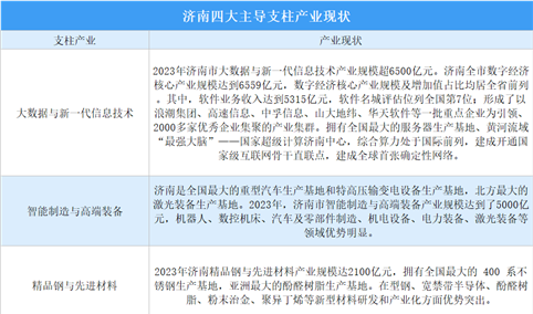 2024年济南四大主导支柱产业现状分析（图）