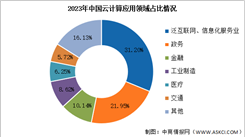 2024年中國云計算市場規模及應用領域預測分析（圖）