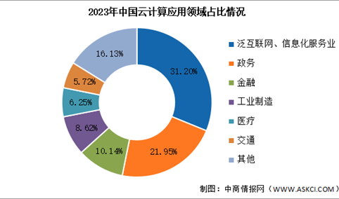 2024年中国云计算市场规模及应用领域预测分析（图）