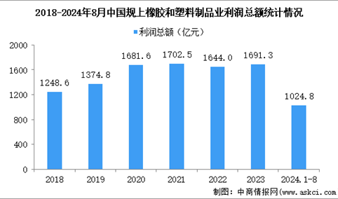 2024年1-8月中国橡胶和塑料制品业经营情况：利润同比增长6.9%