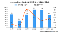 ?2024年1-8月中國(guó)焦炭及半焦炭出口數(shù)據(jù)統(tǒng)計(jì)分析：出口量同比增長(zhǎng)11.4%