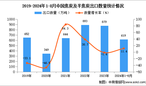 ​2024年1-8月中国焦炭及半焦炭出口数据统计分析：出口量同比增长11.4%