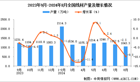 2024年8月全国线材产量数据统计分析