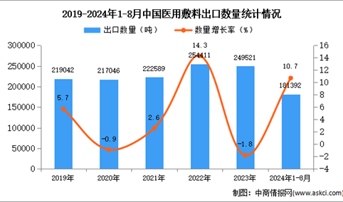 2024年1-8月中国医用敷料出口数据统计分析：出口量同比增长10.7%