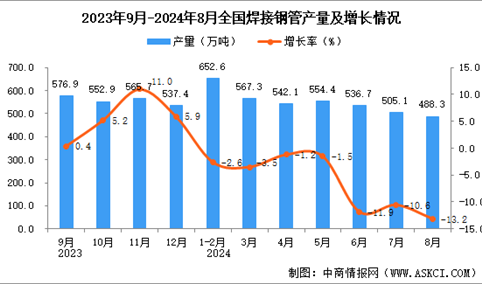 2024年8月全国焊接钢管产量数据统计分析