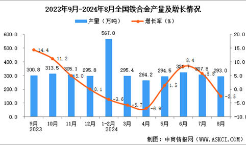 2024年8月全国铁合金产量数据统计分析