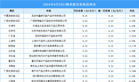 2024年9月30日全国各地最新大米价格行情走势分析