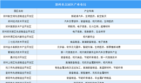 2024年郑州各区产业布局及重点园区产业布局分析（图）