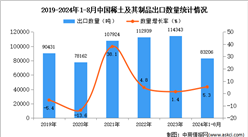 2024年1-8月中國(guó)稀土及其制品出口數(shù)據(jù)統(tǒng)計(jì)分析：出口量同比增長(zhǎng)5.3%