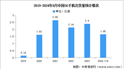 2024年1-8月中国5G手机出货量及上市情况分析（图）