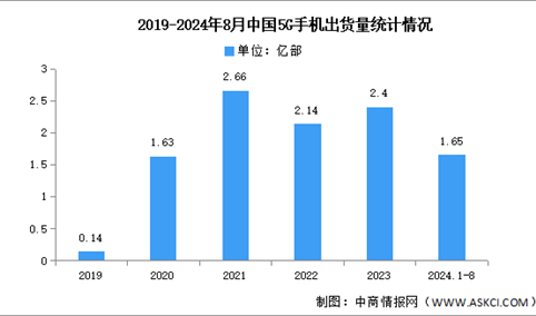 2024年1-8月中国5G手机出货量及上市情况分析（图）