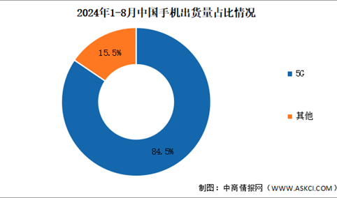 2024年1-8月中国手机行业国内外品牌出货量及上市情况分析（图）