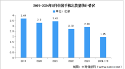 2024年1-8月中國手機市場分析：累計出貨量同比增長1.95億部（圖）