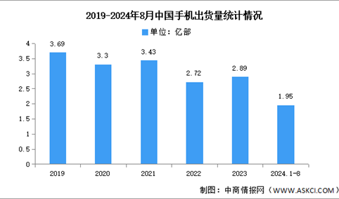 2024年1-8月中国手机市场分析：累计出货量同比增长1.95亿部（图）