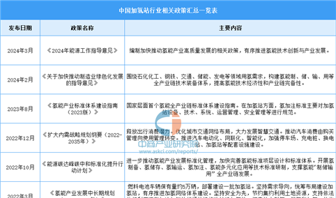 2024年中国加氢站最新政策汇总一览（表）