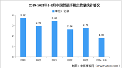 2024年1-8月中國智能手機(jī)市場(chǎng)分析：累計(jì)出貨量同比增長14.1%（圖）