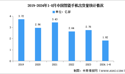 2024年1-8月中国智能手机市场分析：累计出货量同比增长14.1%（图）