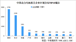 2024年中国动力电池企业大数据分析：深圳企业最多（图）