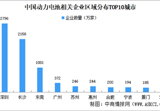 2024年中国动力电池企业大数据分析：深圳企业最多（图）