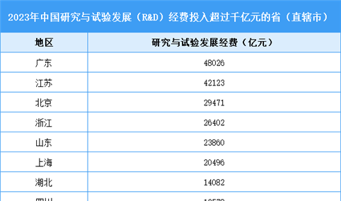 2023年中国研究与试验发展（R&D）经费投入总量及各地区投入排名分析（图）