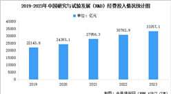 2023年全国科技经费投入情况分析：R&D经费投入总量达33357.1亿元，比上年增长8.4%（图）