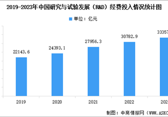 2023年全国科技经费投入情况分析：R&D经费投入总量达33357.1亿元，比上年增长8.4%（图）