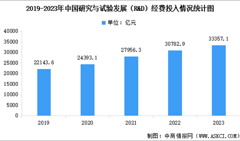 2023年全国科技经费投入情况分析：R&D经费投入总量达33357.1亿元，比上年增长8.4%（图）