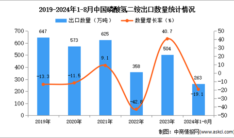 2024年1-8月中国磷酸氢二铵出口数据统计分析：出口量同比下降19.1%