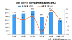 2024年1-8月中国肥料出口数据统计分析：出口量小幅增长