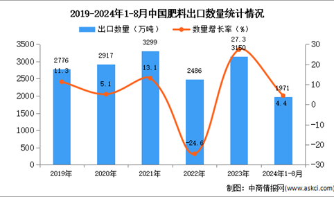 2024年1-8月中国肥料出口数据统计分析：出口量小幅增长