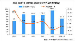 2024年1-8月中國互聯(lián)網業(yè)務收入及研發(fā)經費分析：研發(fā)經費實現(xiàn)增長（圖）