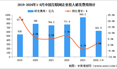 2024年1-8月中国互联网业务收入及研发经费分析：研发经费实现增长（图）